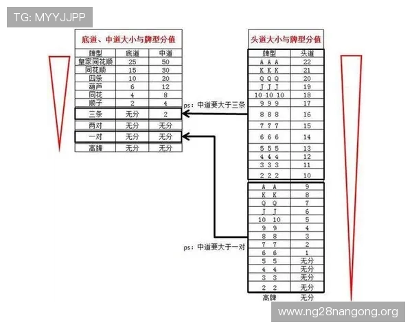 全面解析十三水大小顺序图解让新手玩家轻松理解牌型大小关系与实战应用